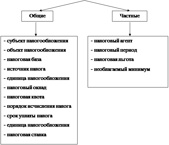 Основные элементы налога на имущество