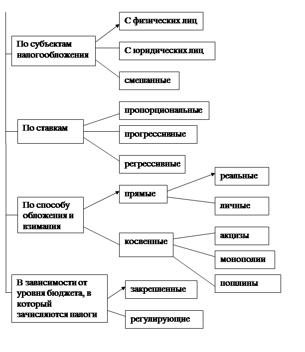 Юридические лица в финансовом праве