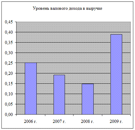 Уровень валовой прибыли