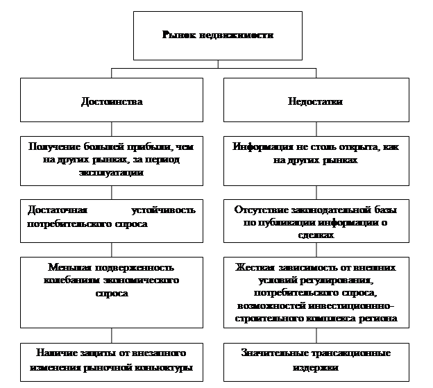 Принципы оценки недвижимости схема