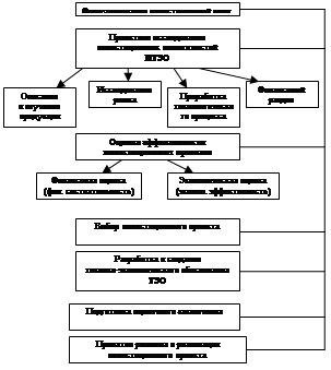 Оценка финансовой устойчивости инвестиционного проекта