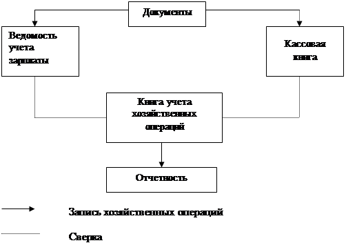 Схема документооборота по учету основных средств