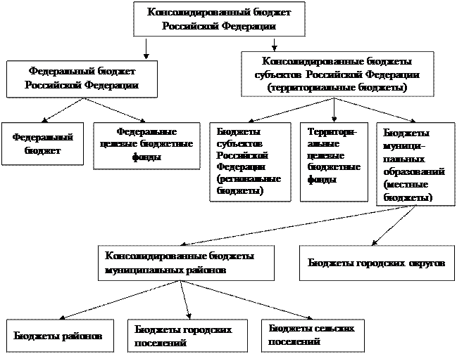 Составьте схему консолидированного бюджета республики карелия