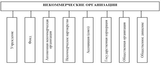 Формы некоммерческих организаций. Некоммерческие организации реферат. Какие формы некоммерческих организаций Су. Особенности налогообложения некоммерческих организаций. Приводные элементы НКО.