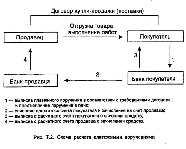 Схема расчетов платежными поручениями схема