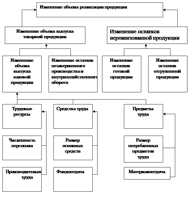 Виды фин организации. Факторы влияющие на объем производства и реализации продукции. Схема факторной системы объема реализации продукции. Структурно логическая факторная модель рентабельности персонала.