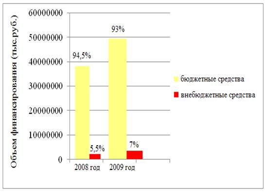 Финансирование негосударственных образовательных учреждений. Внебюджетное финансирование у бюджетных учреждениях.