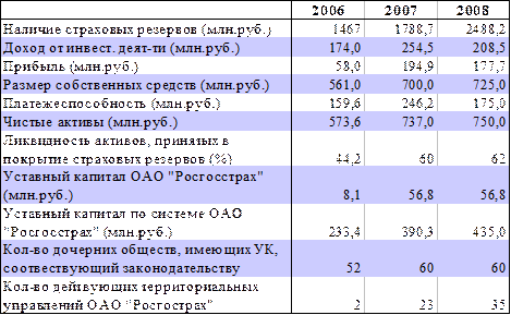 Страхование уставного капитала. Финансовые показатели страховых компаний. Анализ финансово-хозяйственной деятельности страховой компании. Росгосстрах уставный капитал. Росгосстрах финансовое состояние.