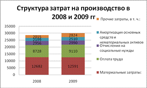 Форма 5 затраты на производство