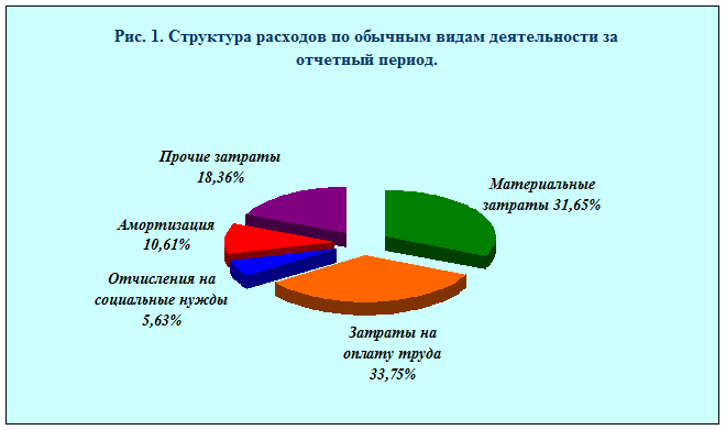 Расходы периода состоят из