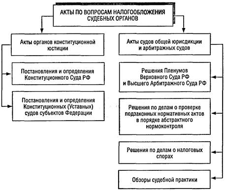 План по теме налоговое право