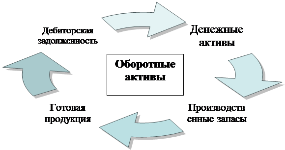 Оборотный цикл