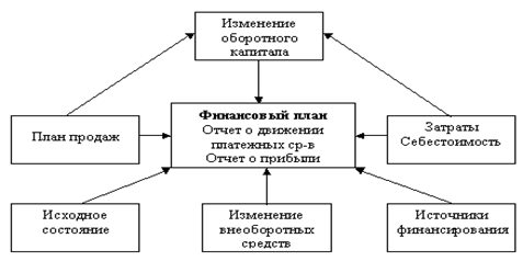 Виды финансовых планов реферат