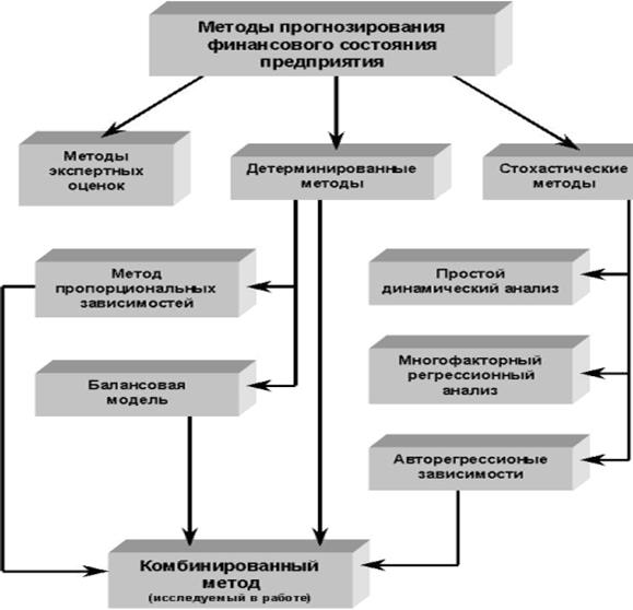 Методы финансового планирования. Методы финансового планирования и прогнозирования на предприятии. Классификация методов финансового планирования. Классификация методов финансового планирования и прогнозирования. Прогнозирование деятельности предприятия методы прогнозирования.