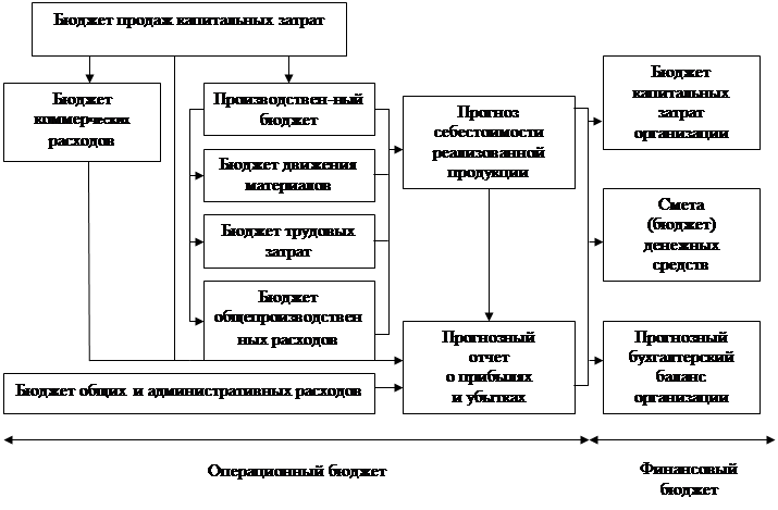 Виды работ капитальных затрат. Схема генерального бюджета. Структура генерального бюджета.