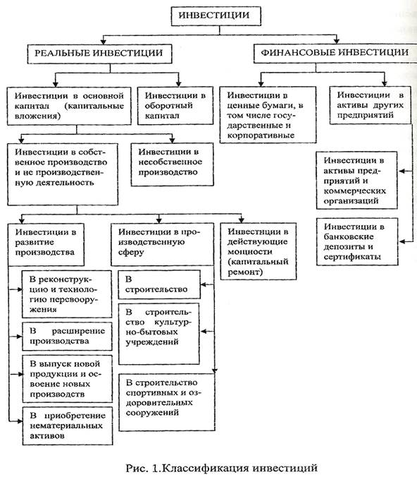 Вложение капитала в нематериальные активы