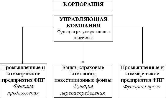 Корпорация курсовая работа. Структура финансового механизма корпорации.