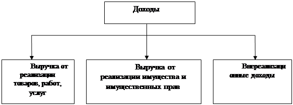 Угроза потери прибыли от реализации проекта является