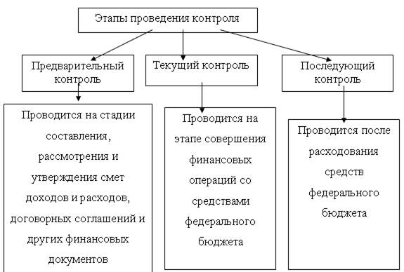 Виды финансового контроля предварительный текущий и