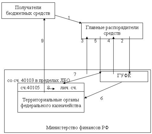 Распорядитель бюджета. Получатели бюджетных средств. Получатели средств бюджета это. Главный распорядитель бюджетных средств распорядитель и получатель. Схема распределения бюджетных средств.