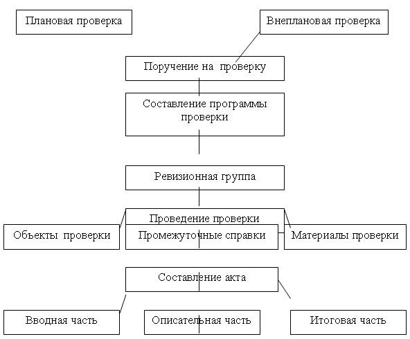 Схема последовательности ревизионного процесса