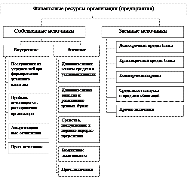 Собственным ресурсам предприятия. По источникам формирования финансовые ресурсы подразделяются на. Состав финансовых ресурсов предприятия. Источник образования финансовых ресурсов. Собственные финансовые ресурсы.