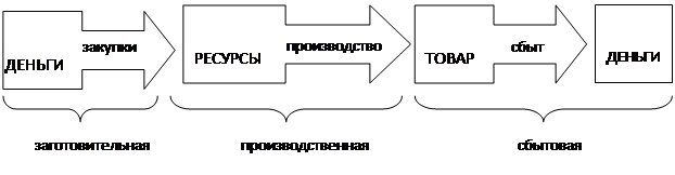 Какая из представленных ниже схем отражает сбытовую стадию кругооборота оборотных средств