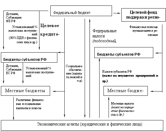 Взаимосвязь бюджета с другими экономическими категориями схема