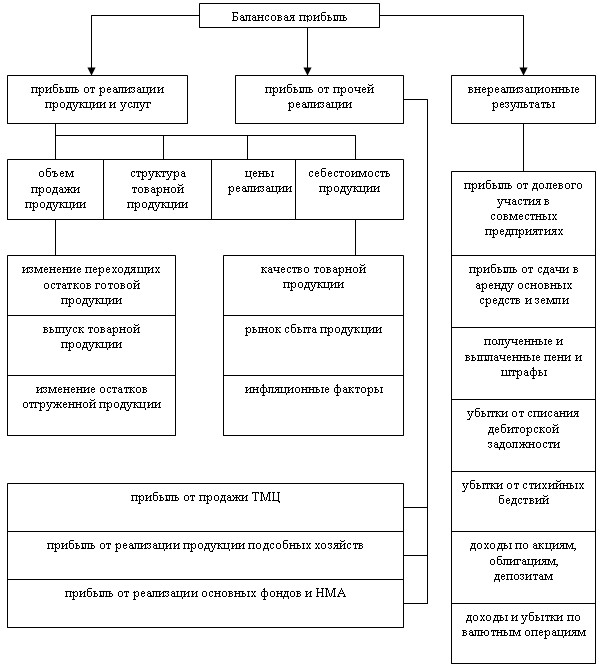 Схема факторного анализа прибыли