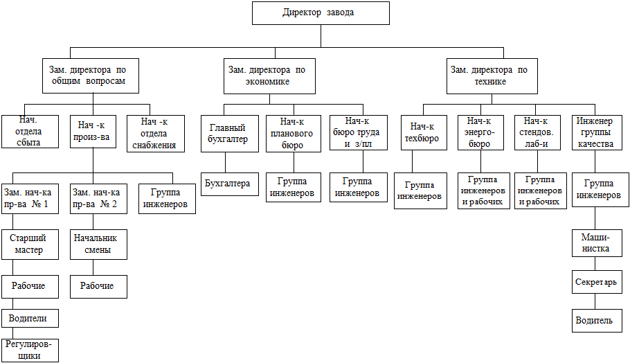 Структура оао. Организационная структура АО ИЭМЗ купол. Организационная структура предприятия АО «радиозавод». Структура управления машиностроительным заводом. Организационная структура автомобильного завода ПАО КАМАЗ.