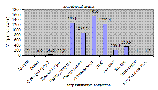 Загрязнение тест