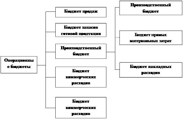 Бюджетирование проекта курсовая работа