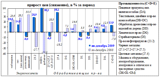 Прирост цен