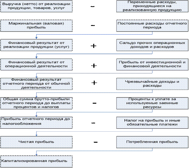 Схема формирования финансовых результатов