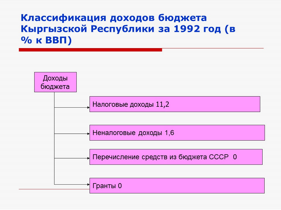 Работа в бюджете. Бюджет Кыргызской Республики. Структура расходов государственного бюджета Кыргызской Республики.