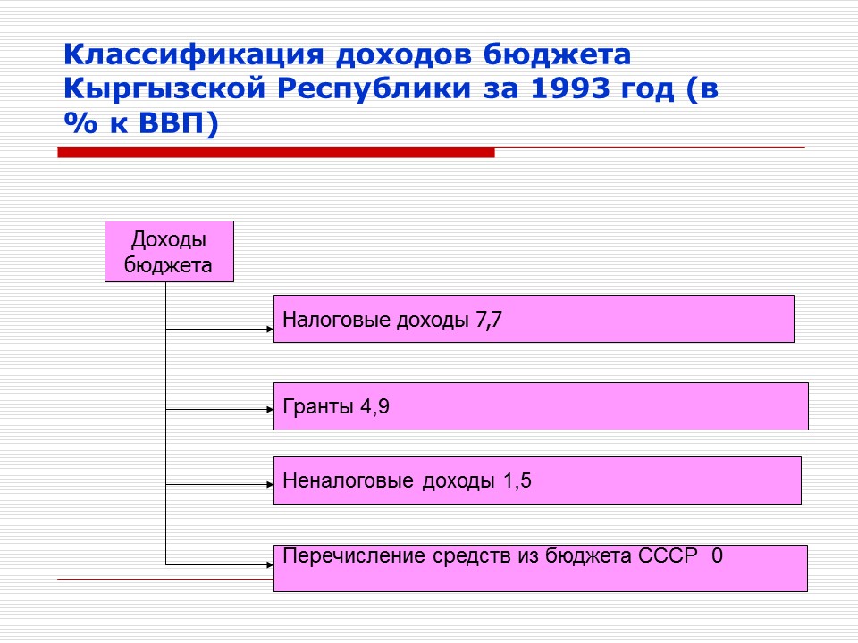 Работа в бюджете. Бюджет Кыргызской Республики. Презентация налоговая система Кыргызской Республики.