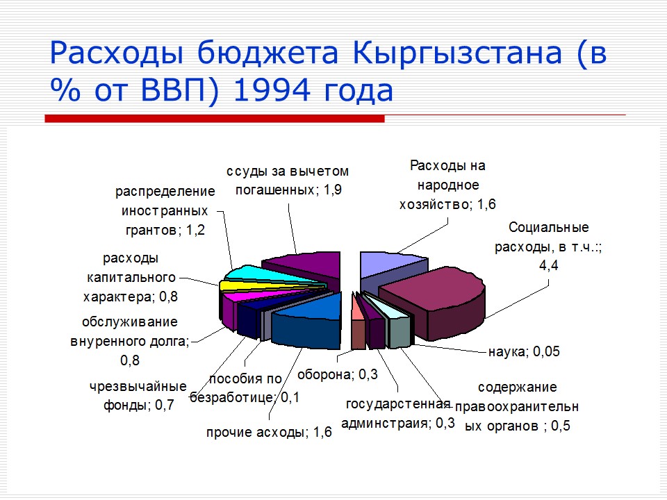 Ввп киргизии