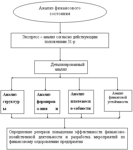 Блоки финансового анализа. Схема анализа финансового состояния предприятия. Схема проведения анализа финансового состояния организации. Провести анализ финансового состояния предприятия. Детализированный анализ финансового состояния предприятия таблица.