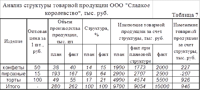 Структура произведенной продукции это. Анализ структуры товарной продукции. Анализ структуры производства. Анализ структуры выпущенной продукции. Анализ структуры товарной продукции за.