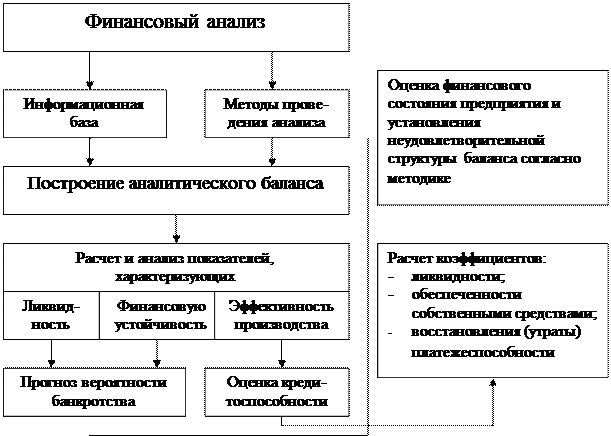 Анализ финансового состояния предприятия