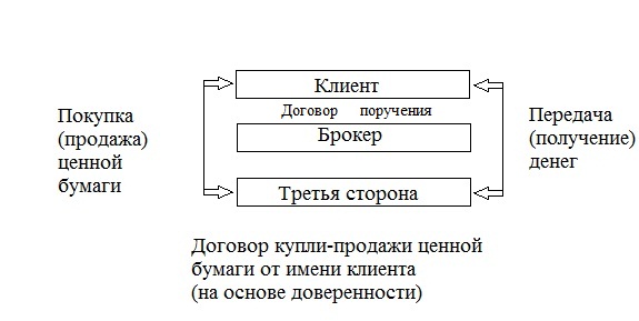 Договор комиссии схема