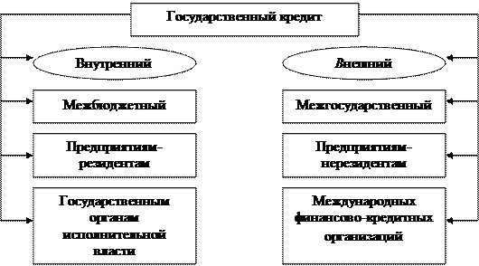 Государственный кредит тест