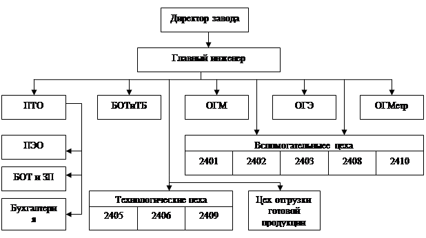 Технический отдел подчиняется