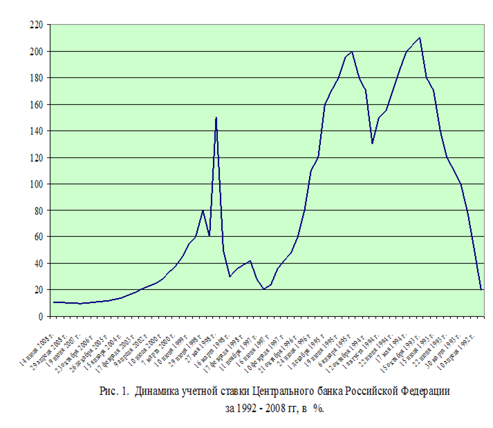 Работа динамика. Динамика учетной ставки ЦБ РФ. Учетная ставка ЦБ.