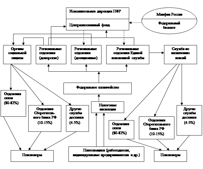 Структурные подразделения пфр. Структура пенсионного фонда РФ схема. Схема взаимосвязи ПФР. Структура ПФР схема. Схема взаимодействие ПФР С другими государственными органами.