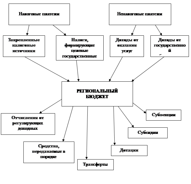 Виды доходов схема