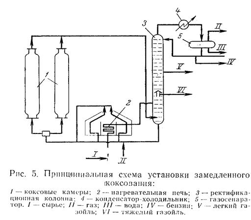 Схема замедленного коксования