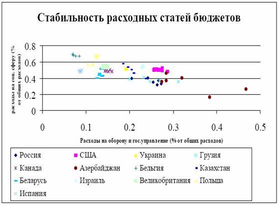 Сравнительный анализ бюджета