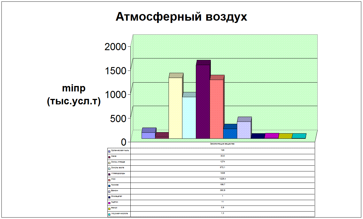 Загрязнение тест