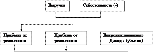 Схема формирования прибыли хозяйствующего субъекта